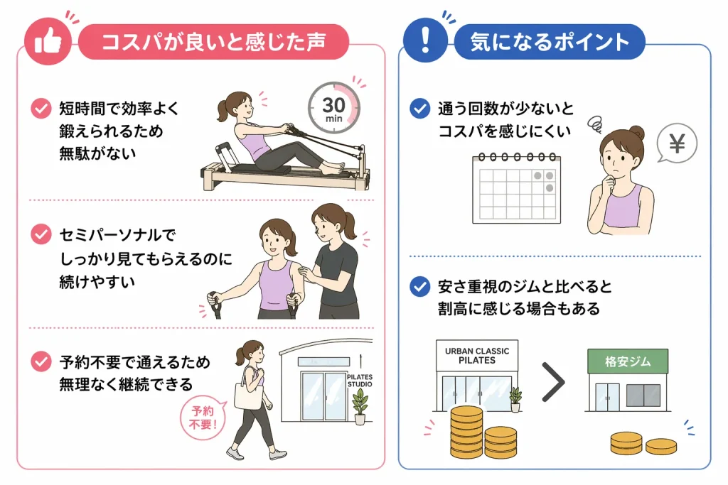 Urban Classic Pilates 瑞穂店の料金についての口コミ