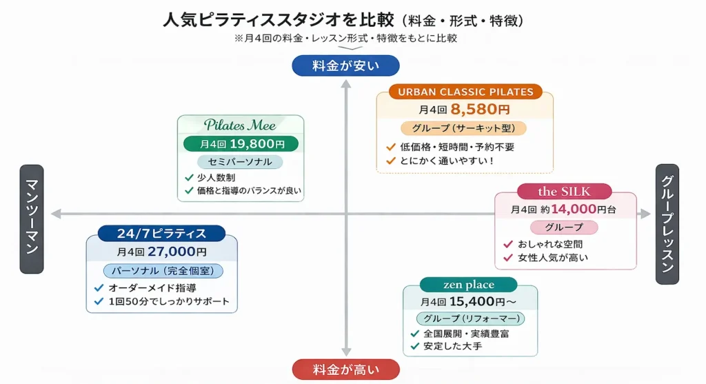 urban classic pilates 六本松の料金比較