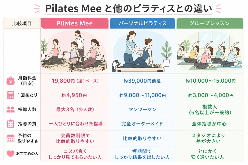Pilates Mee 名古屋栄と他のピラティスとの違い