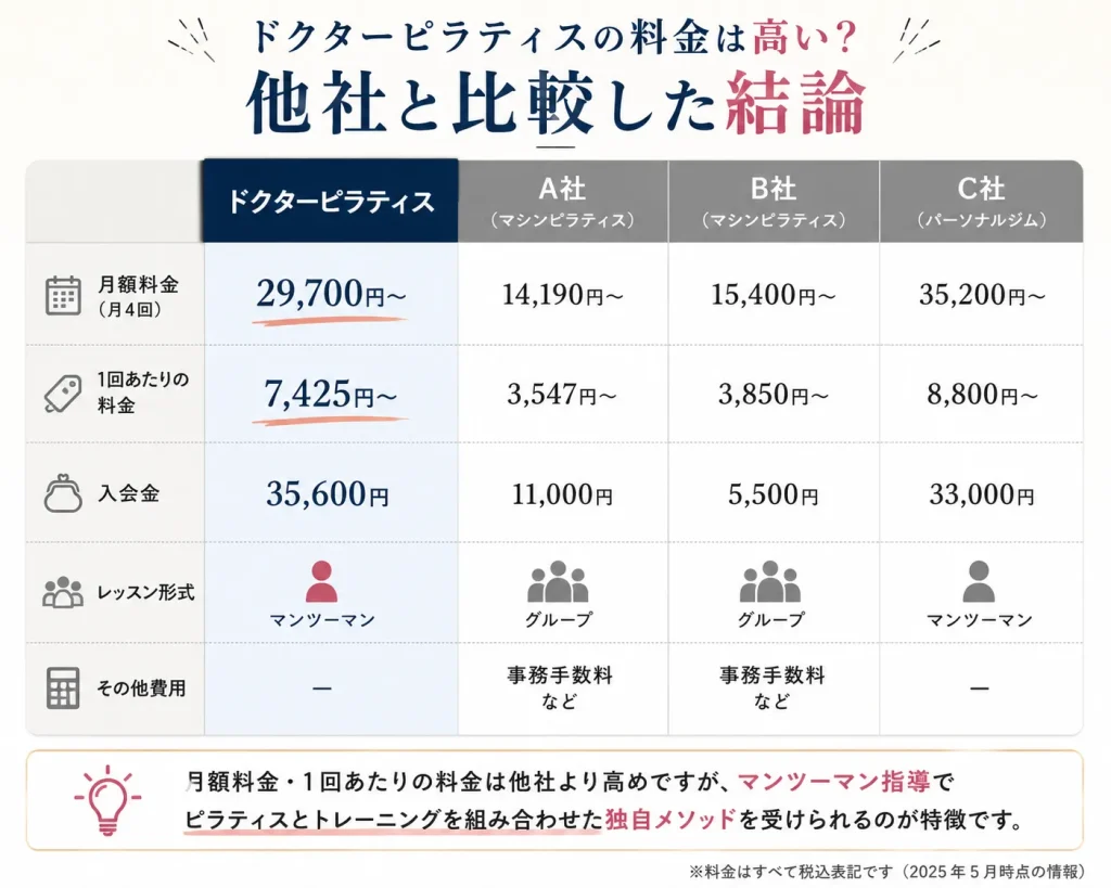 ドクターピラティスの料金は高い？他社と比較した結論