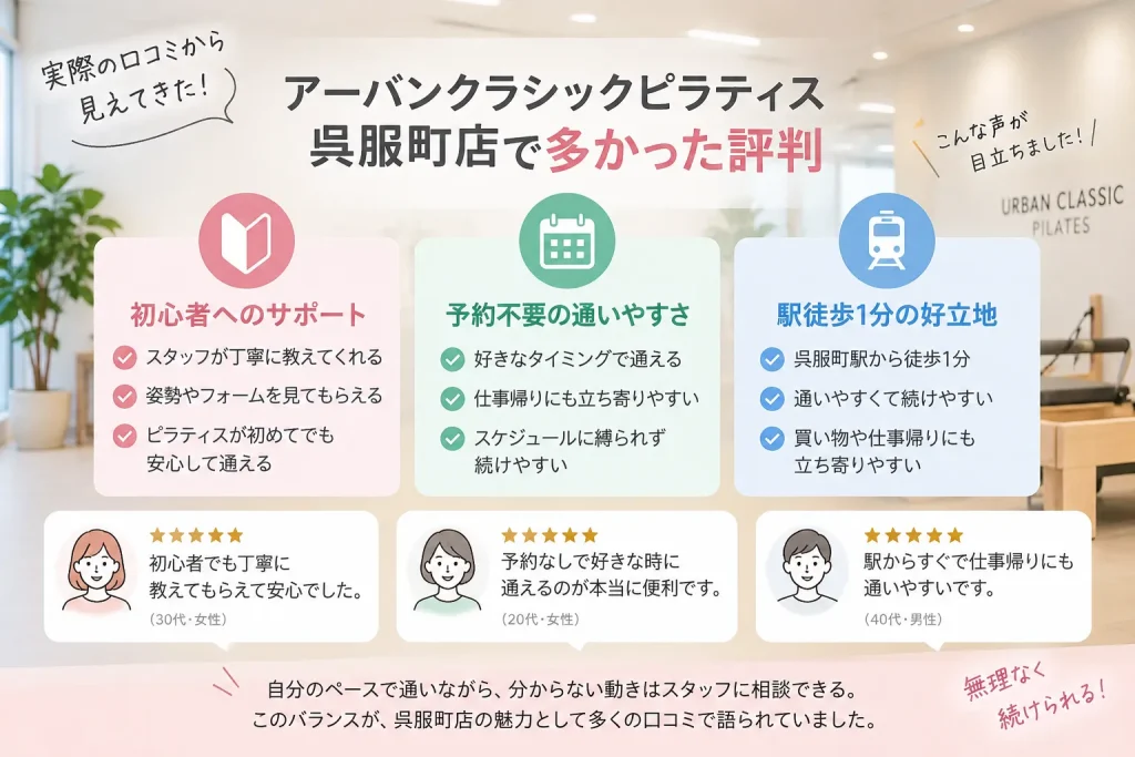 アーバンクラシックピラティス呉服町店の口コミで多かった評判