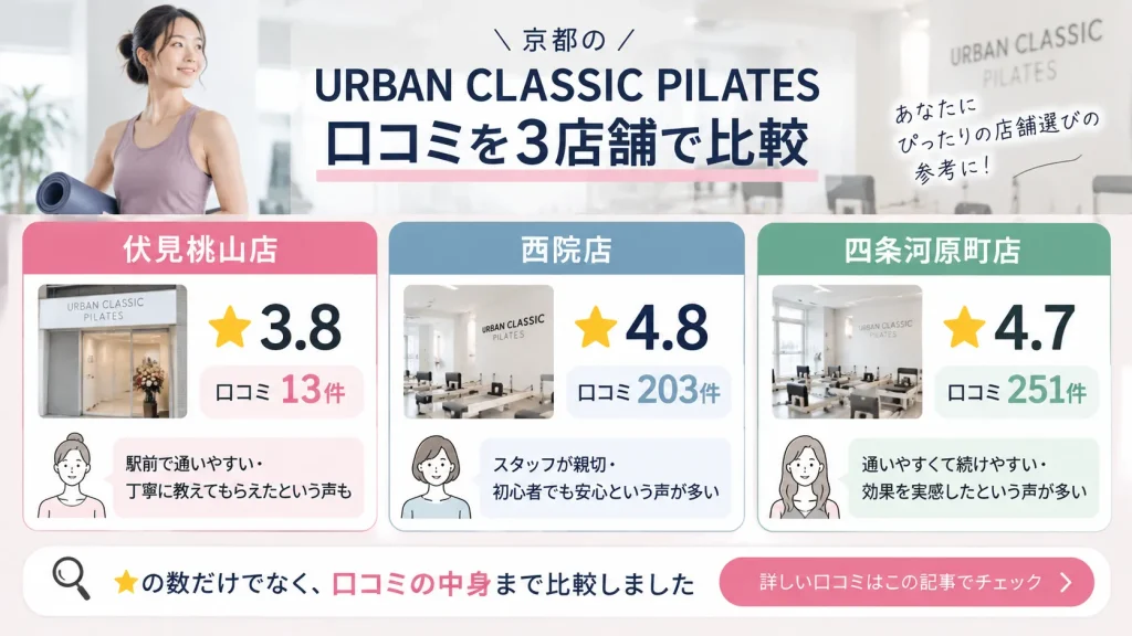 アーバンクラシックピラティス京都3店舗の口コミ比較